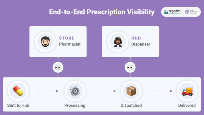 Image 4 shows how Hub Fulfilment shows end-to-end prescription visibility